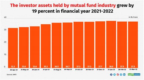 average growth of mutual funds